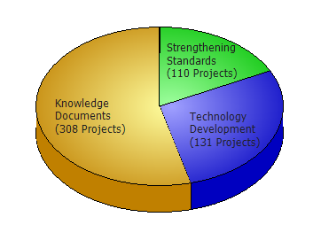 Pie Chart Showing counts of Projects by Research Impact. Data also shown in table below.