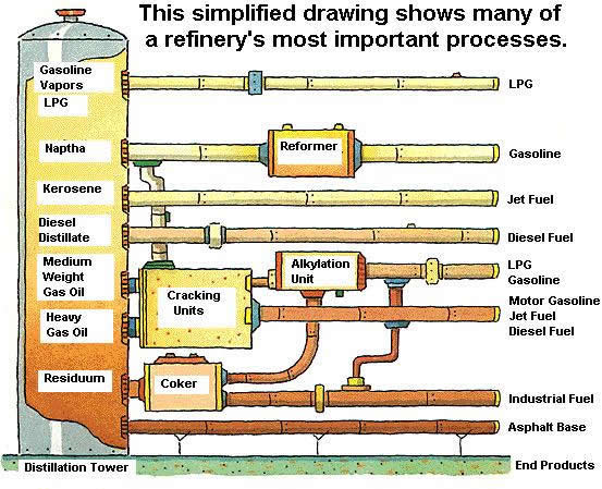 Refinery Process Diagram
