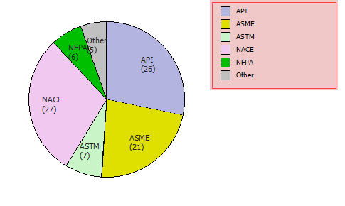 Pie Chart Showing counts of Projects by Standard Organization Impacts. Data also shown in table below.