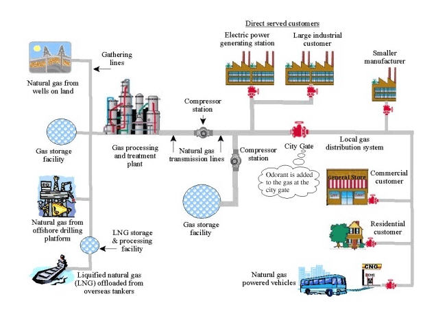 Image depicting natural gas pipeline system