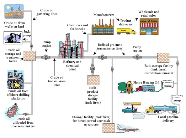 Petroleum Pipeline System