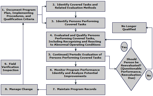 flowchart or Operator Flowchart  Qualification